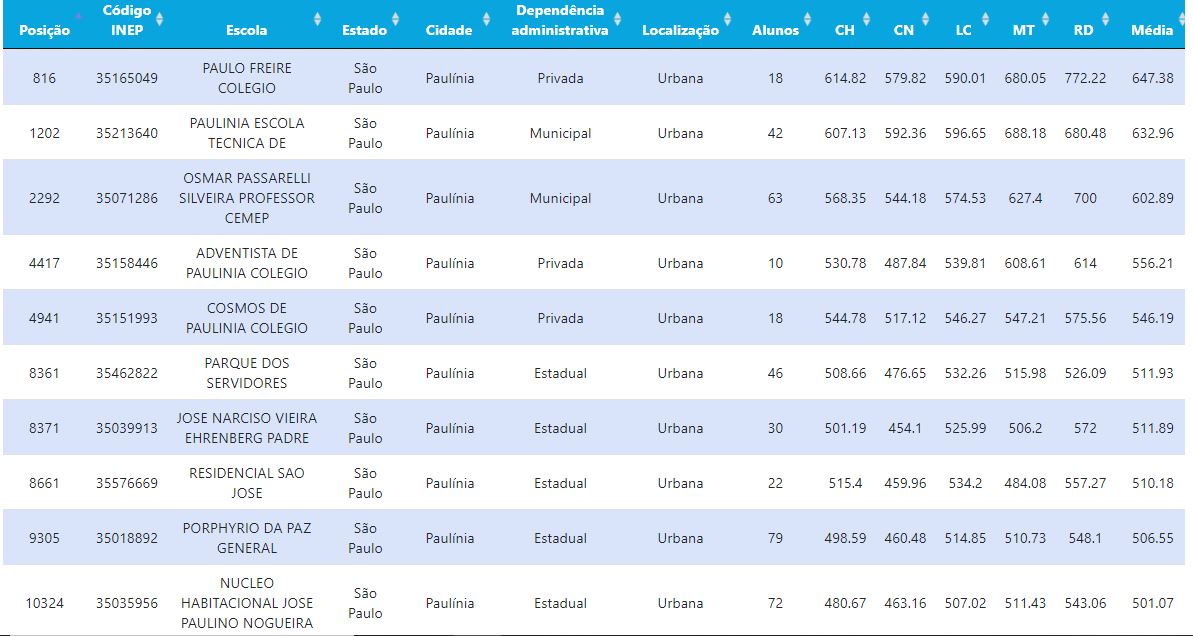 Resultado Enem de São José dos Pinhais: veja o ranking das escolas